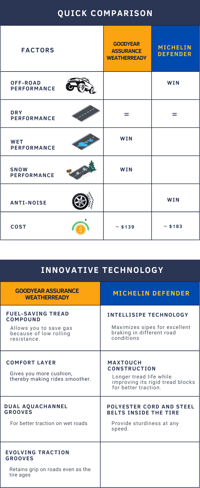 Goodyear Assurance Weatherready vs Michelin Defender