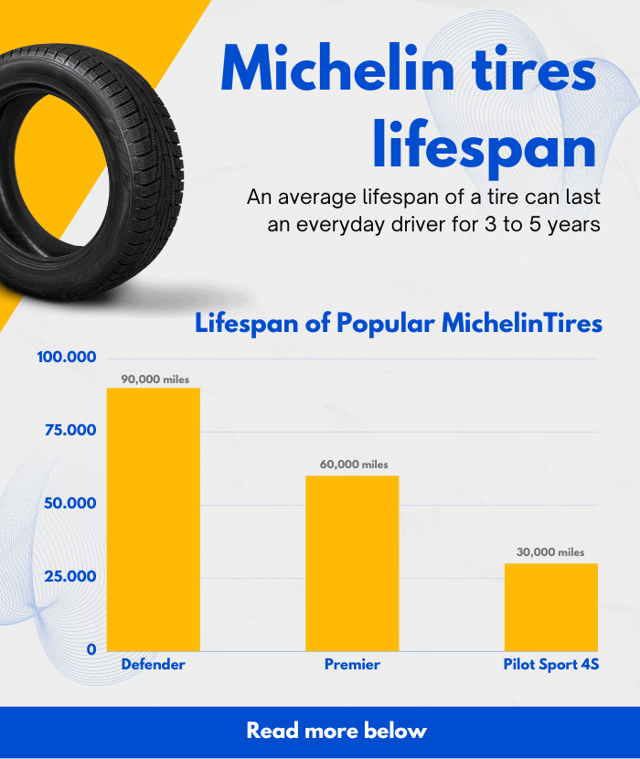 How many miles do Michelins tires last?