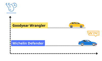 Goodyear Wrangler Fortitude HT vs Michelin Defender