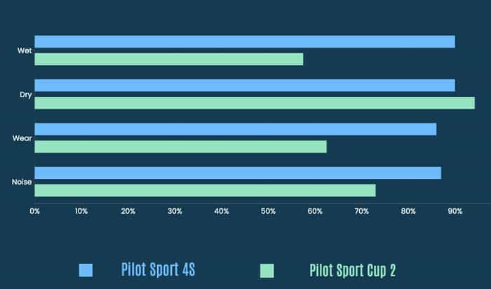 michelin-pilot-sport-4s-vs-cup-2-Differences