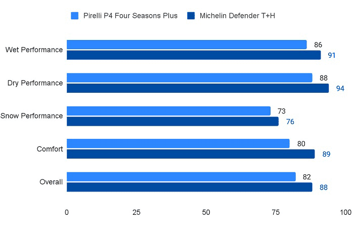 michelin-defender-vs-pirelli-p4