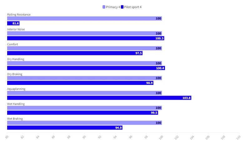 michelin-pilot-vs-primacy