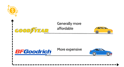 Cost-of-bf-goodrich-vs-goodyear-tires