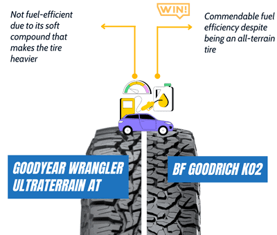 Fuel-Economy-of-goodyear-wrangler-ultraterrain-at-vs-bfg-ko2