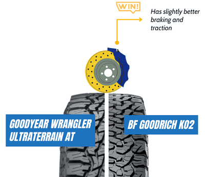 Gravel-Braking-&-Traction-of-goodyear-wrangler-ultraterrain-at-vs-bfg-ko2