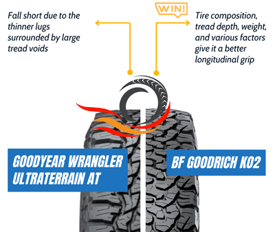 Longitudinal-Grip-of-goodyear-wrangler-ultraterrain-at-vs-bfg-ko2