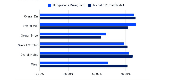 Performance-Comparison-Michelin-vs-Bridgestone