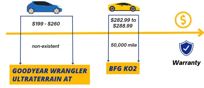 Price-of-goodyear-wrangler-ultraterrain-at-vs-bfg-ko2