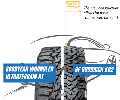 Sand-Traction-of-goodyear-wrangler-ultraterrain-at-vs-bfg-ko2