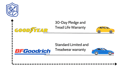 Warranty-of-bf-goodrich-vs-goodyear-tires