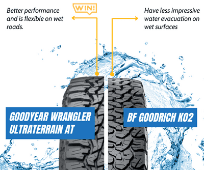 Wet-Grip-of-goodyear-wrangler-ultraterrain-at-vs-bfg-ko2