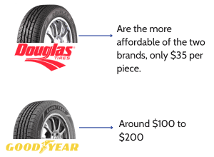cost-douglas-vs-goodyear-tires