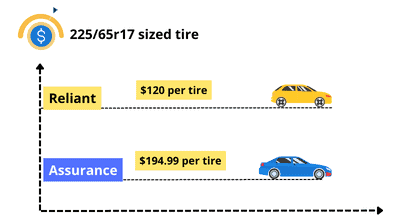 tires-prices-goodyear-reliant-vs-assurance