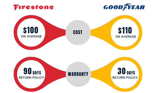 Cost-and-Warranty-of-Goodyear-vs-Firestone-Tires