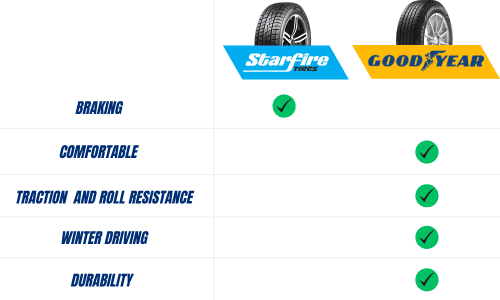 Performance-of-Starfire-vs-Goodyear-Tires