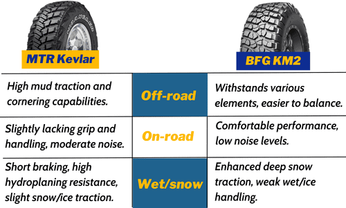 Performance-of-goodyear-mtr-vs-bfg-km2