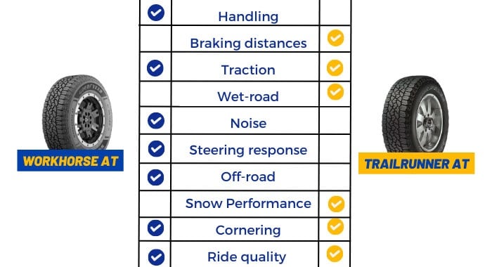 Performance-of-goodyear-wrangler-workhorse-at-vs-trailrunner-at