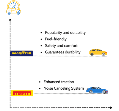 Performance-of-goodyear-vs-pirelli