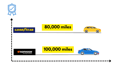 Warranty-Goodyear-vs-Hankook-Tires