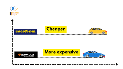 tire-cost-Goodyear-vs-Hankook-Tires