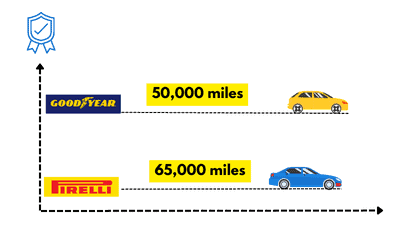 tires-warranty-goodyear-vs-pirelli