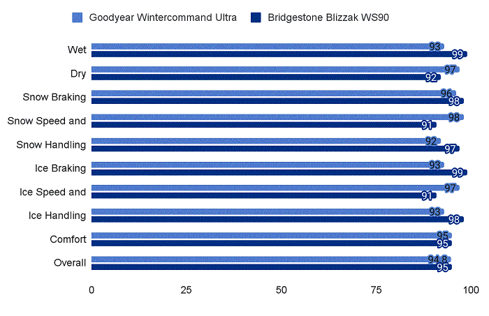 Differences-between-Goodyear-Wintercommand-vs-Blizzak-Tires