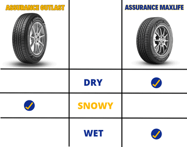 Grip-of-goodyear-assurance-outlast-vs-max-life