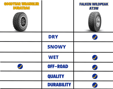 Performances-of-falken-wildpeak-at3w-vs-goodyear-wrangler-duratrac