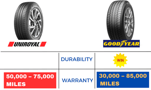 Warranty,-Durability,-and-Lifespan-of-uniroyal-vs-goodyear