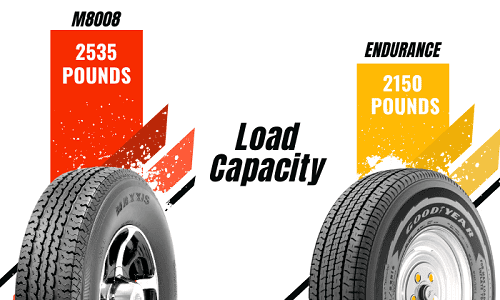 Load-Capacity-of-Maxxis-M8008-vs-Goodyear-Endurance