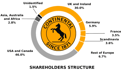 Shareholders-structure-of-continental-tires-company