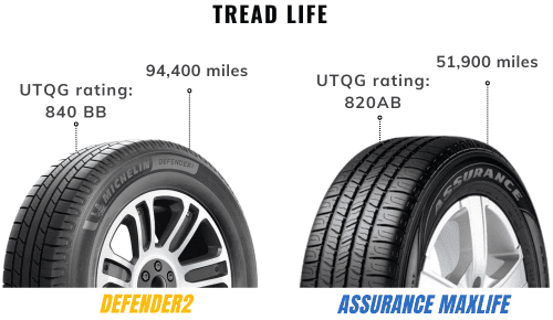 Tread-life-of-goodyear-assurance-maxlife-vs-michelin-defender2