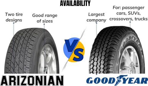 Are-arizonian-tires-vs-goodyear-Availability