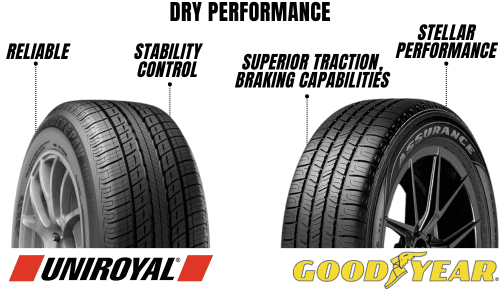Dry-performance-of-uniroyal-tiger-paw-vs-goodyear-assurance
