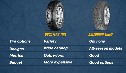 Performance-of-arizonian-tires-vs-goodyear-tires-