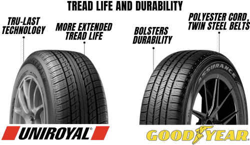 Tread-life-and-durability-of-uniroyal-tiger-paw-vs-goodyear-assurance