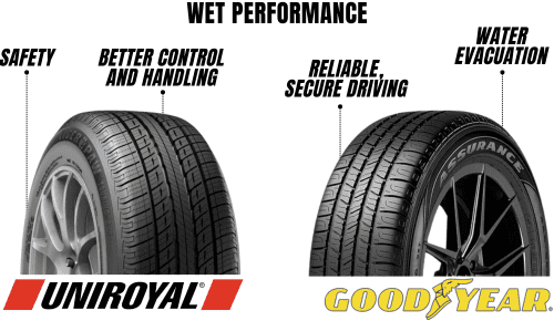 Wet-performance-of-uniroyal-tiger-paw-vs-goodyear-assurance