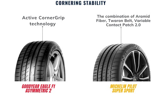 cornering-stability-of-goodyear-eagle-f1-asymmetric-2-vs-michelin-pilot-super-sport